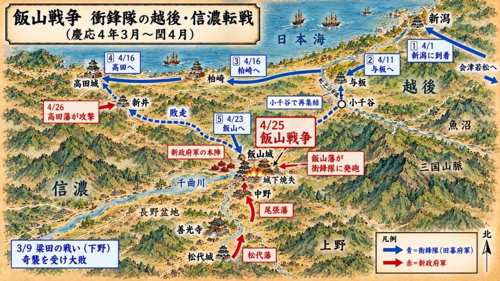 飯山戦争の進軍図。衝鋒隊は会津から新潟・与板・高田を経て飯山に入り、尾張藩・松代藩と戦って敗れ、小千谷へ退いた