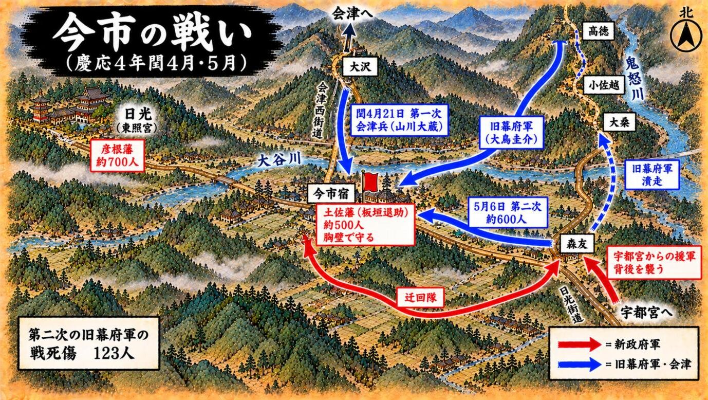 今市の戦いの進軍図