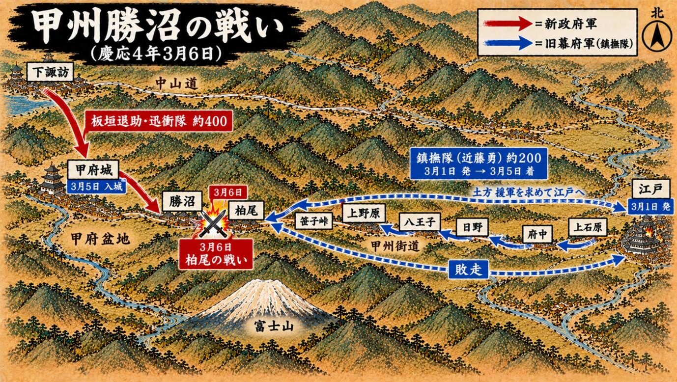 甲州勝沼の戦いの進軍図。江戸から甲州街道を西へ進む鎮撫隊と、下諏訪から甲府城に入り勝沼へ向かう板垣退助の軍、柏尾の戦い、土方の江戸行き、敗走